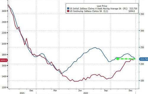 Jobless Claims Print Better Than Expected | ZeroHedge
