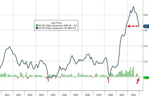 Services CPI Soars To Highest In 40 Years, Real Wages Shrink For 21st Month In A Row | ZeroHedge