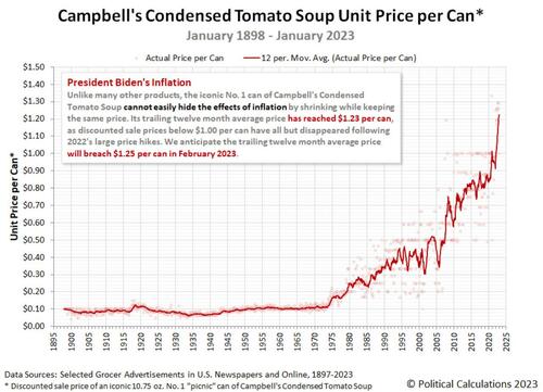 ‘Peak-flation’ Watch: Campbell’s Tomato Soup Prices Keep Accelerating Higher | ZeroHedge