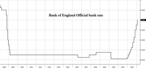 Pound Tumbles After BOE Hikes 50bps In 7-2 Vote, Signals Pause At Lower Rate Of 4% | ZeroHedge