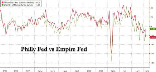 Philly Fed Unexpectedly Tumbles To A Recessionary 21-Month Low | ZeroHedge