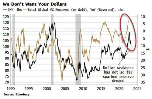 Vanishing Demand Shows Why Dollar’s Star Has Peaked | ZeroHedge