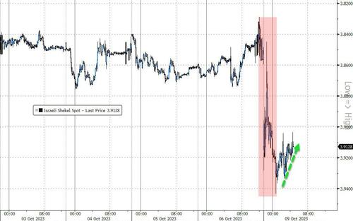 Shekel Stabilizes After Bank Of Israel Threatens $45BN Intervention | ZeroHedge