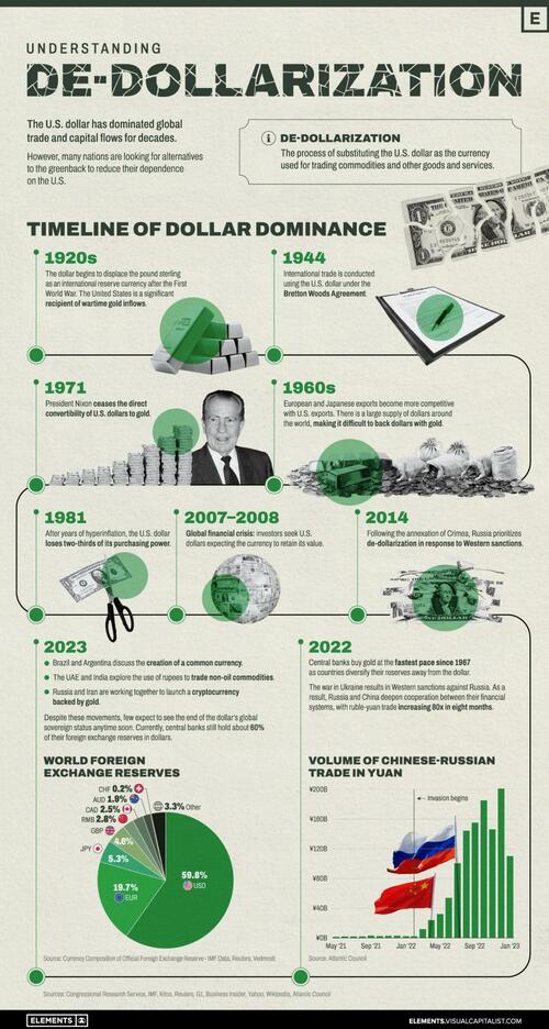 De-Dollarization: Countries Seeking Alternatives To The US Dollar | ZeroHedge